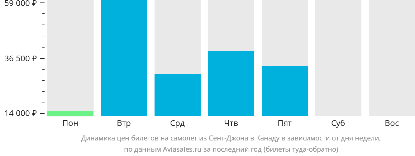 Динамика цен билетов на самолёт из Сент-Джона в Канаду в зависимости от дня недели