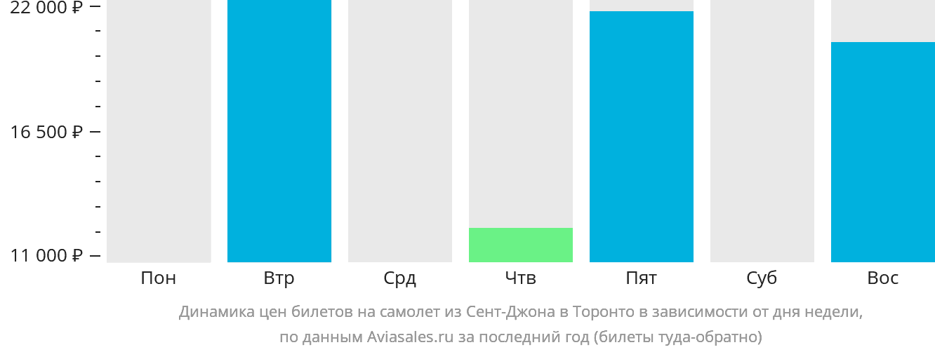 Динамика цен билетов на самолёт из Сент-Джона в Торонто в зависимости от дня недели