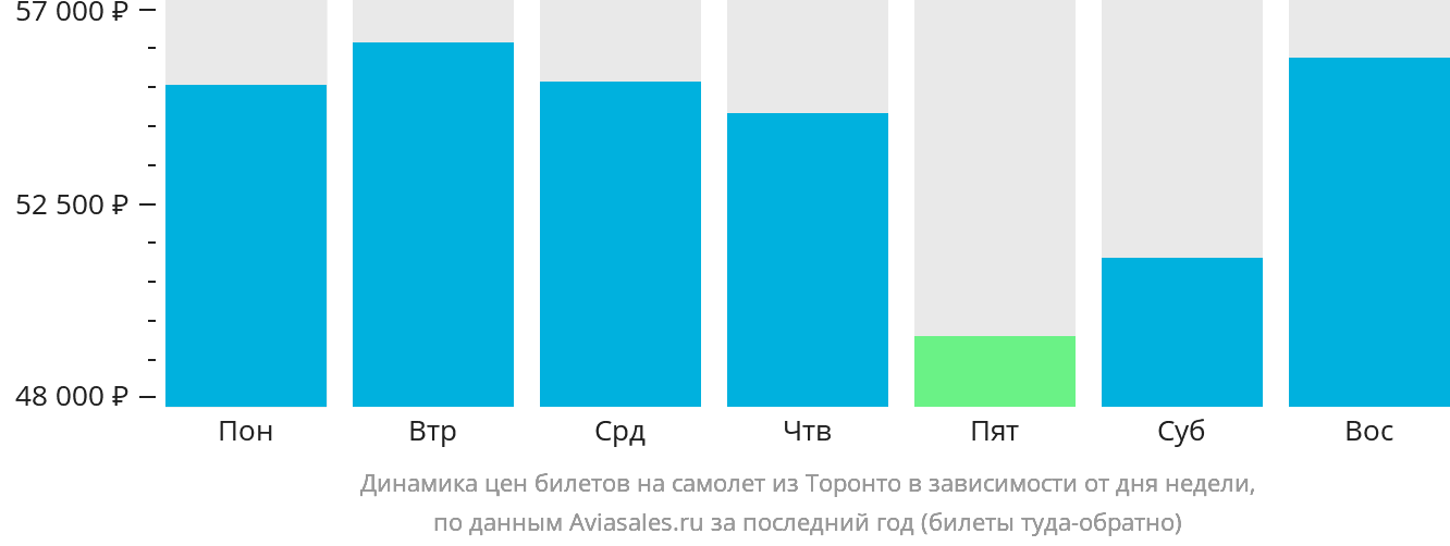 Динамика цен билетов на самолёт из Торонто в зависимости от дня недели