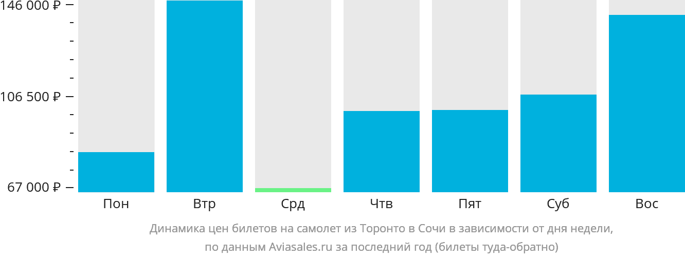 Динамика цен билетов на самолёт из Торонто в Сочи в зависимости от дня недели