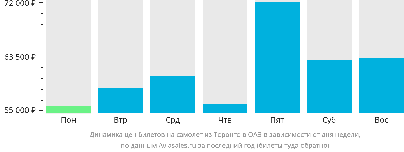 Динамика цен билетов на самолёт из Торонто в ОАЭ в зависимости от дня недели