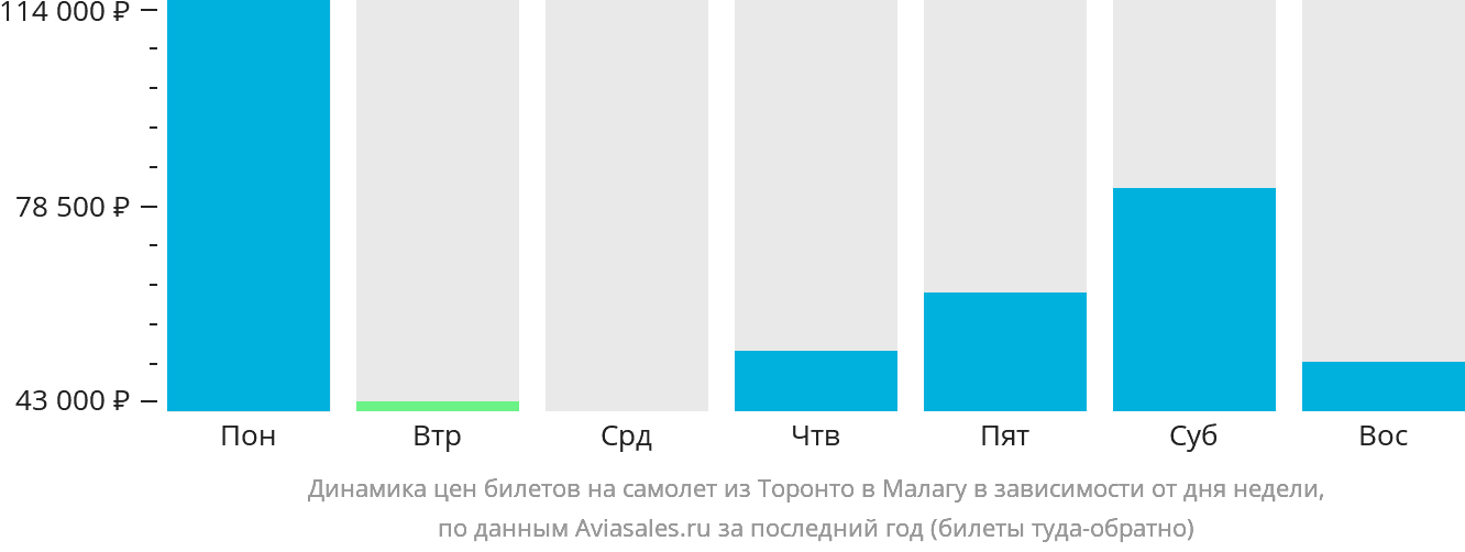 Динамика цен билетов на самолёт из Торонто в Малагу в зависимости от дня недели