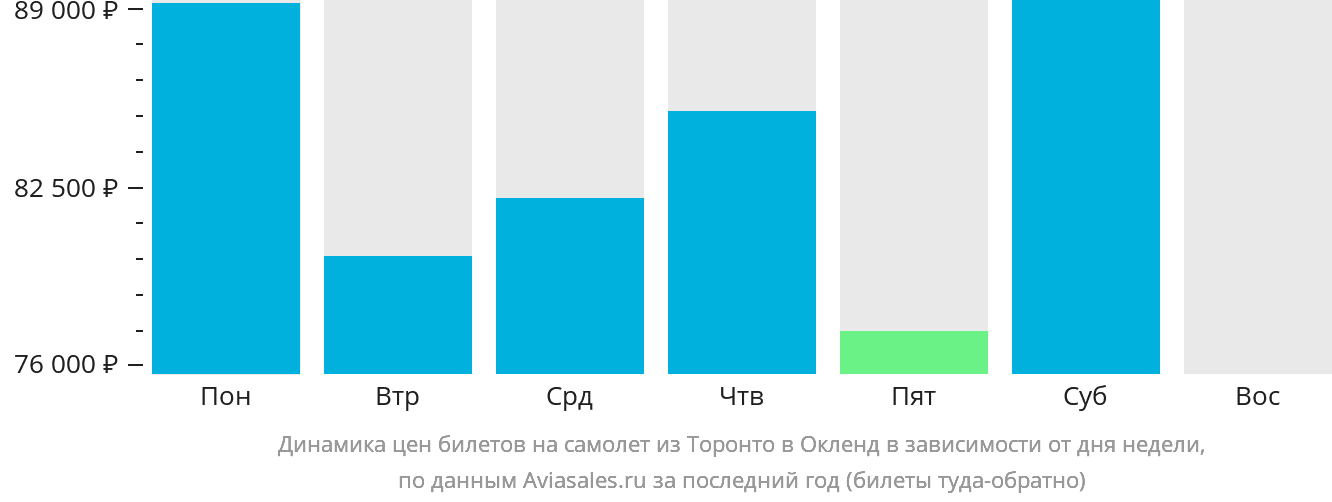 Динамика цен билетов на самолёт из Торонто в Окленд в зависимости от дня недели
