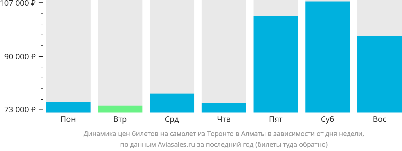 Динамика цен билетов на самолёт из Торонто в Алматы в зависимости от дня недели