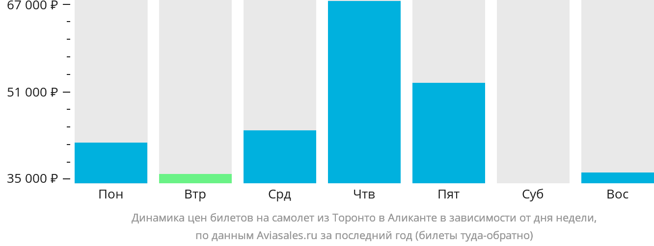 Динамика цен билетов на самолёт из Торонто в Аликанте в зависимости от дня недели