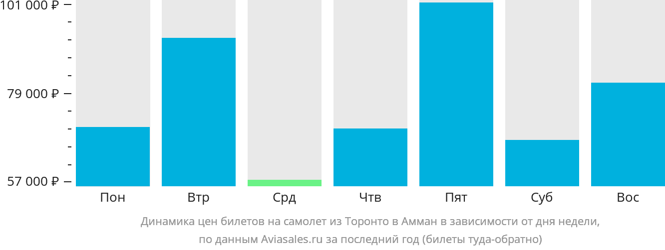 Динамика цен билетов на самолёт из Торонто в Амман в зависимости от дня недели