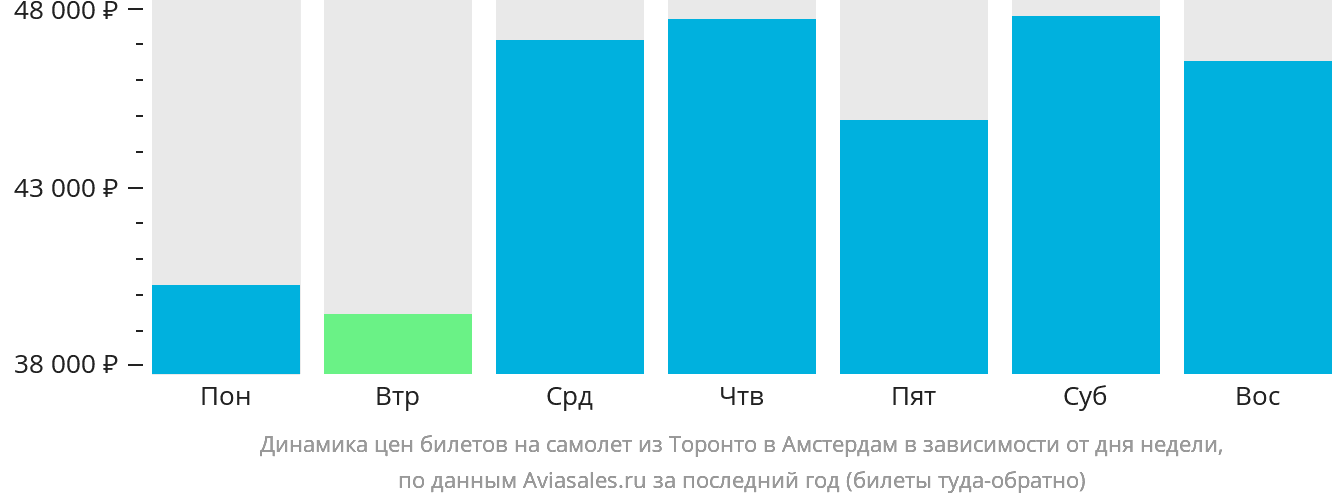 Динамика цен билетов на самолёт из Торонто в Амстердам в зависимости от дня недели