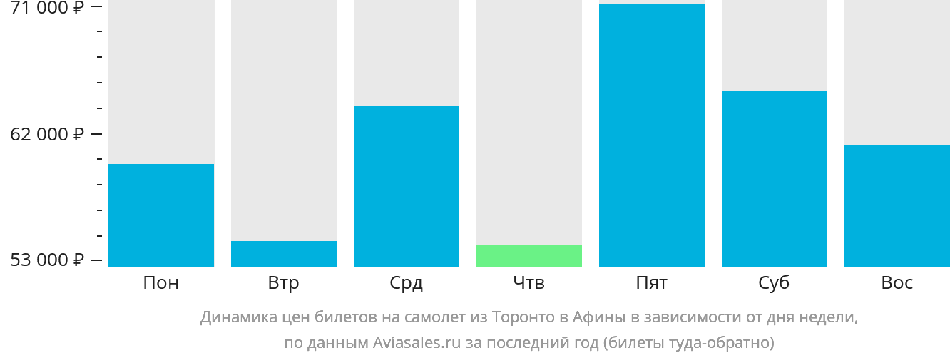Динамика цен билетов на самолёт из Торонто в Афины в зависимости от дня недели