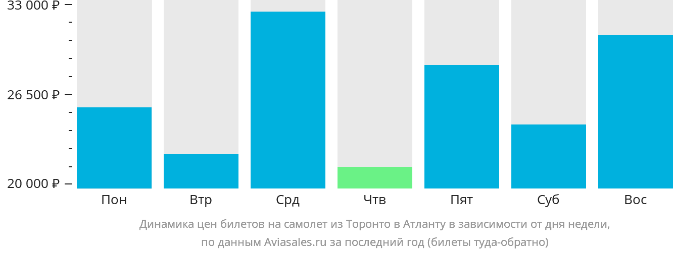 Динамика цен билетов на самолёт из Торонто в Атланту в зависимости от дня недели