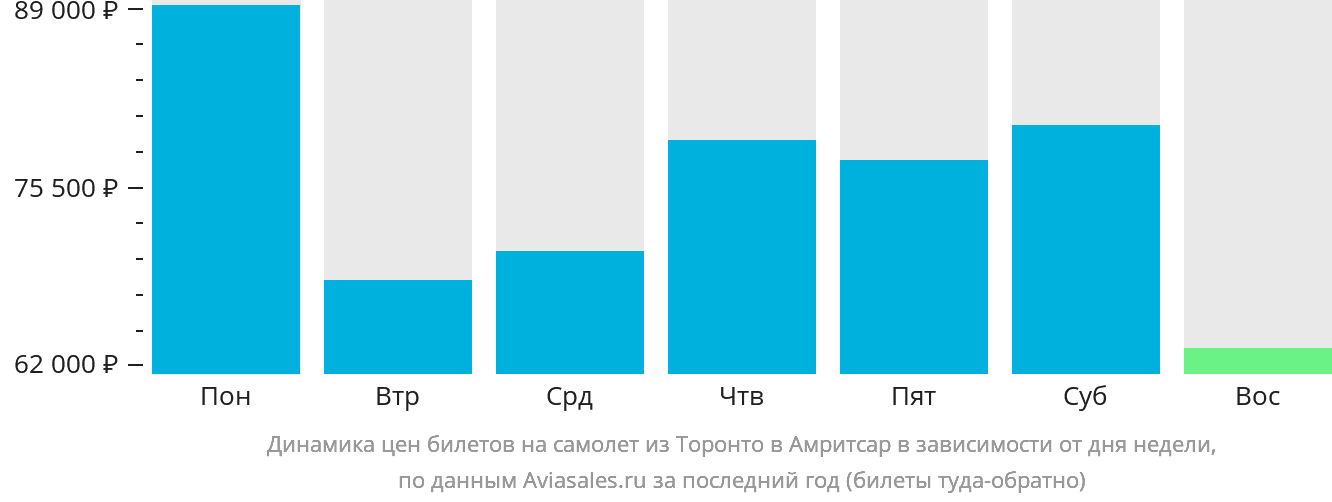 Динамика цен билетов на самолёт из Торонто в Амритсар в зависимости от дня недели