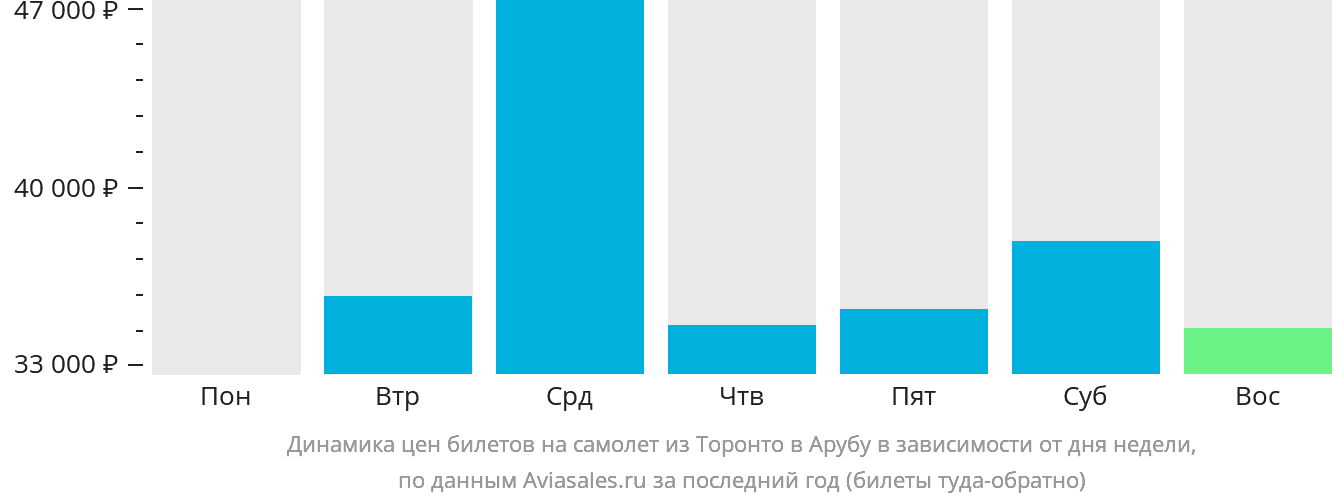 Динамика цен билетов на самолёт из Торонто на Арубу в зависимости от дня недели