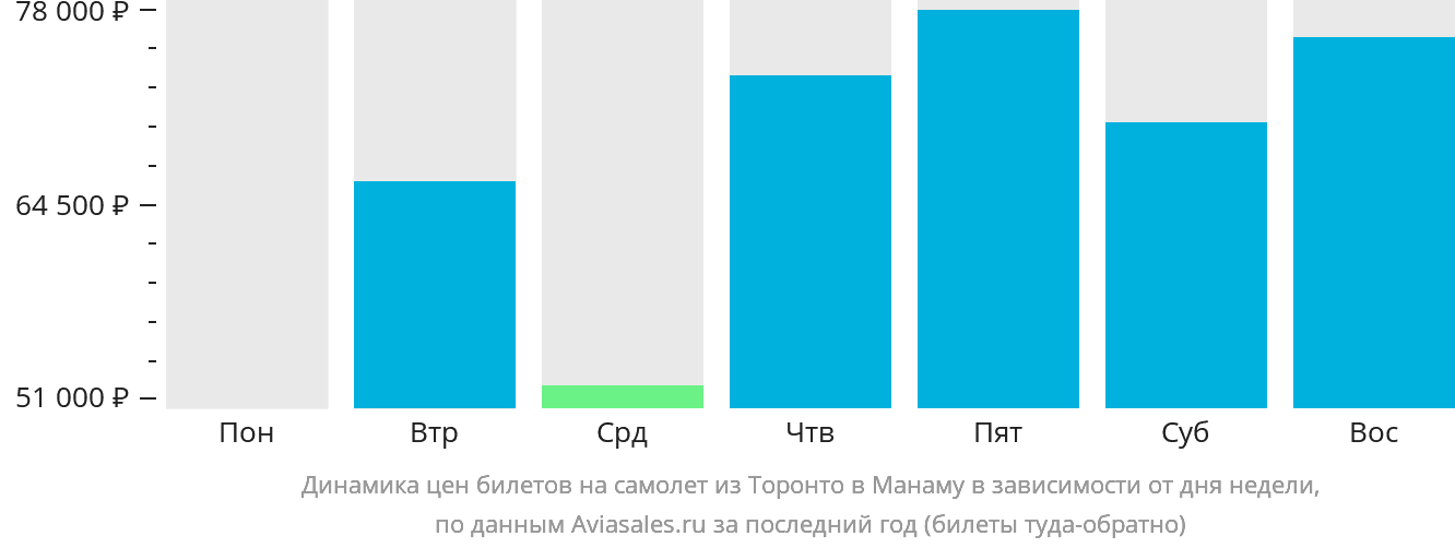 Динамика цен билетов на самолёт из Торонто в Манаму в зависимости от дня недели