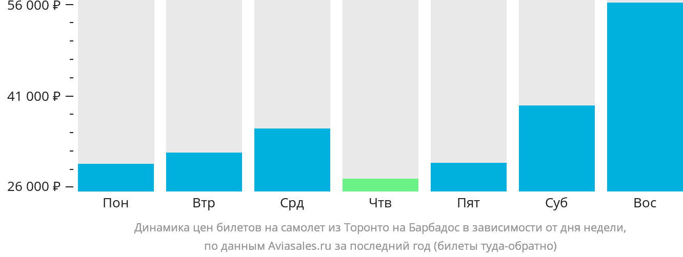 Динамика цен билетов на самолёт из Торонто на Барбадос в зависимости от дня недели