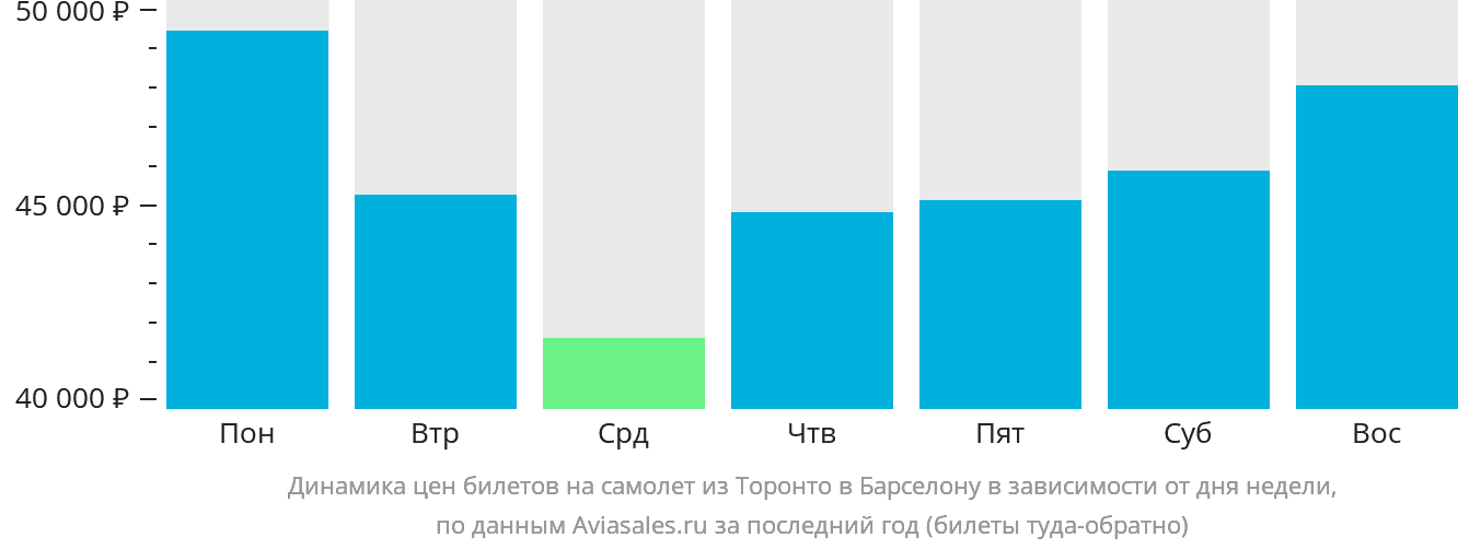 Динамика цен билетов на самолёт из Торонто в Барселону в зависимости от дня недели