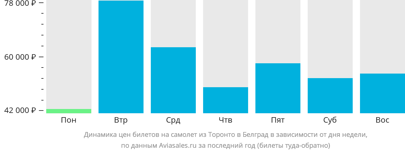 Динамика цен билетов на самолёт из Торонто в Белград в зависимости от дня недели