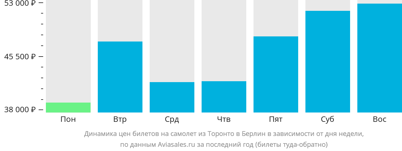 Динамика цен билетов на самолёт из Торонто в Берлин в зависимости от дня недели