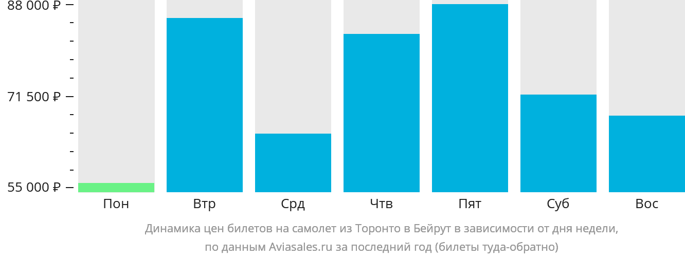 Динамика цен билетов на самолёт из Торонто в Бейрут в зависимости от дня недели