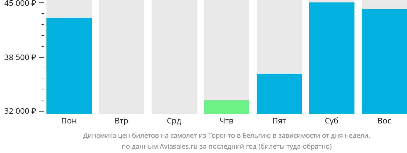 Динамика цен билетов на самолёт из Торонто в Бельгию в зависимости от дня недели