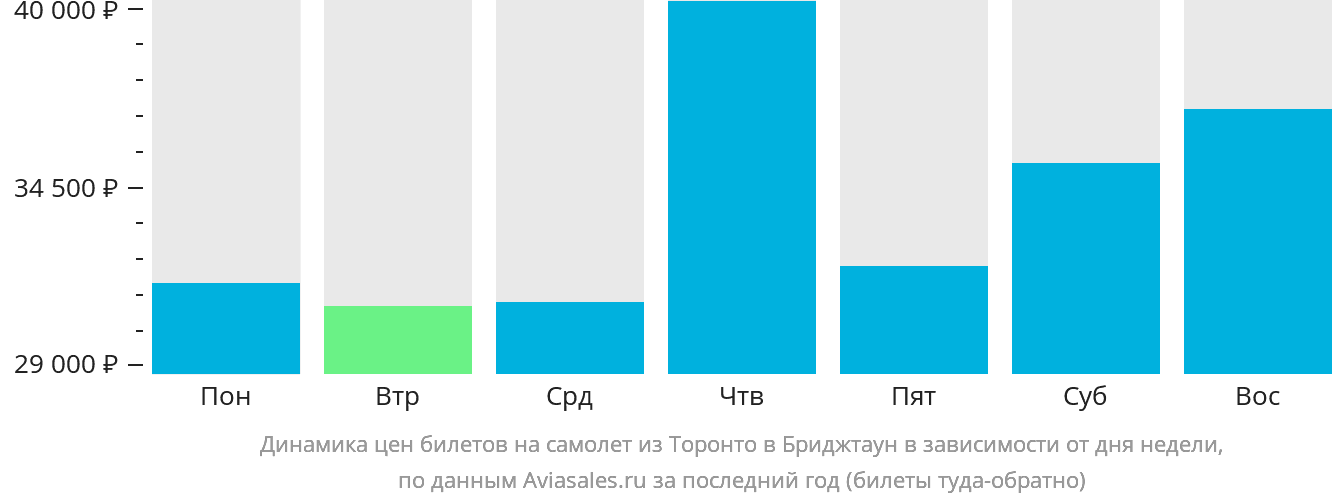Динамика цен билетов на самолёт из Торонто в Бриджтаун в зависимости от дня недели
