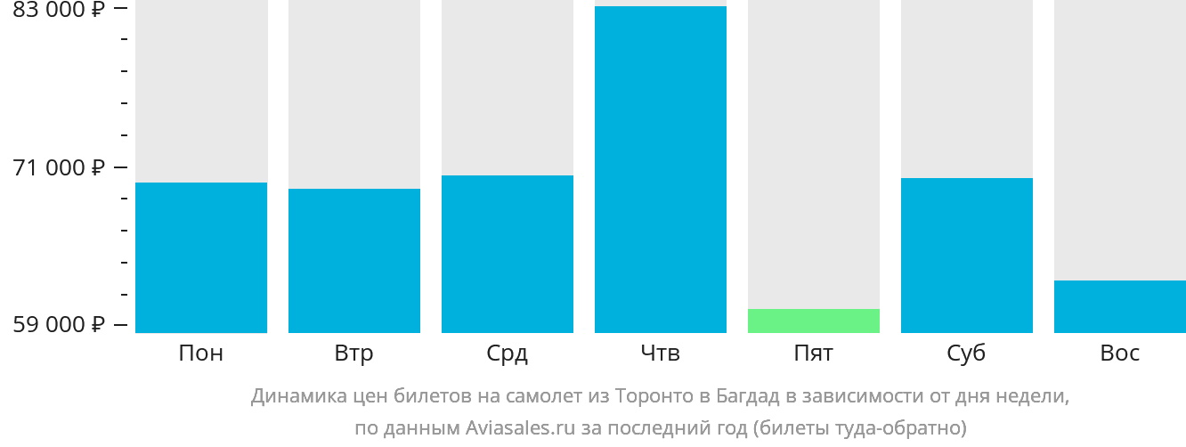 Динамика цен билетов на самолёт из Торонто в Багдад в зависимости от дня недели