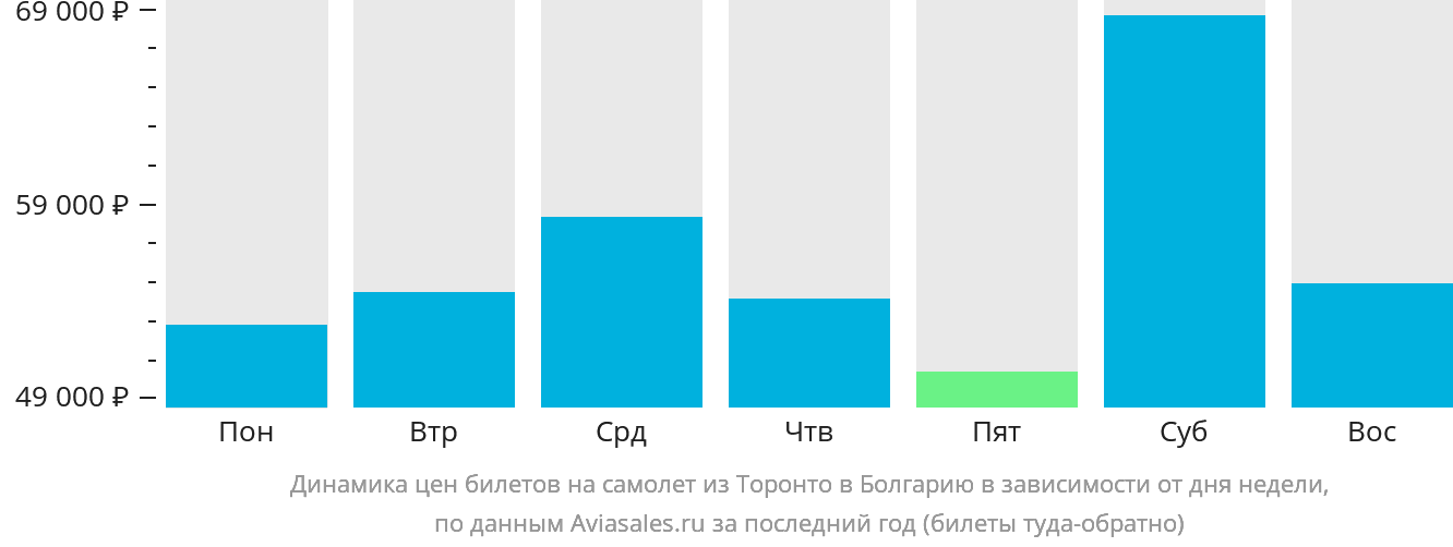 Динамика цен билетов на самолёт из Торонто в Болгарию в зависимости от дня недели