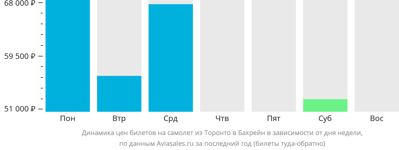 Динамика цен билетов на самолёт из Торонто в Бахрейн в зависимости от дня недели