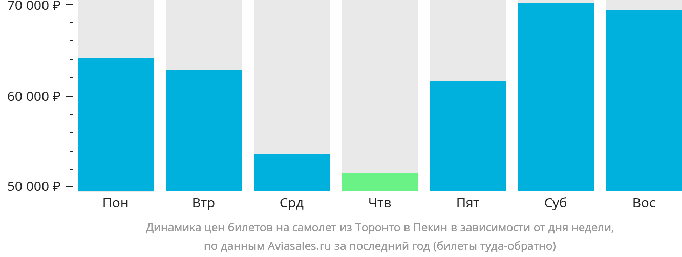 Динамика цен билетов на самолёт из Торонто в Пекин в зависимости от дня недели