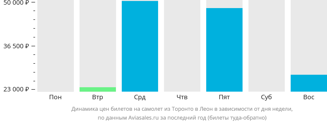Динамика цен билетов на самолёт из Торонто в Леон в зависимости от дня недели
