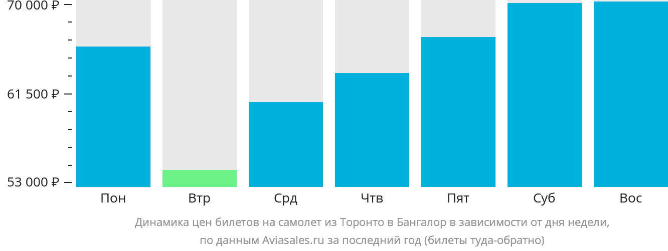 Динамика цен билетов на самолёт из Торонто в Бангалор в зависимости от дня недели