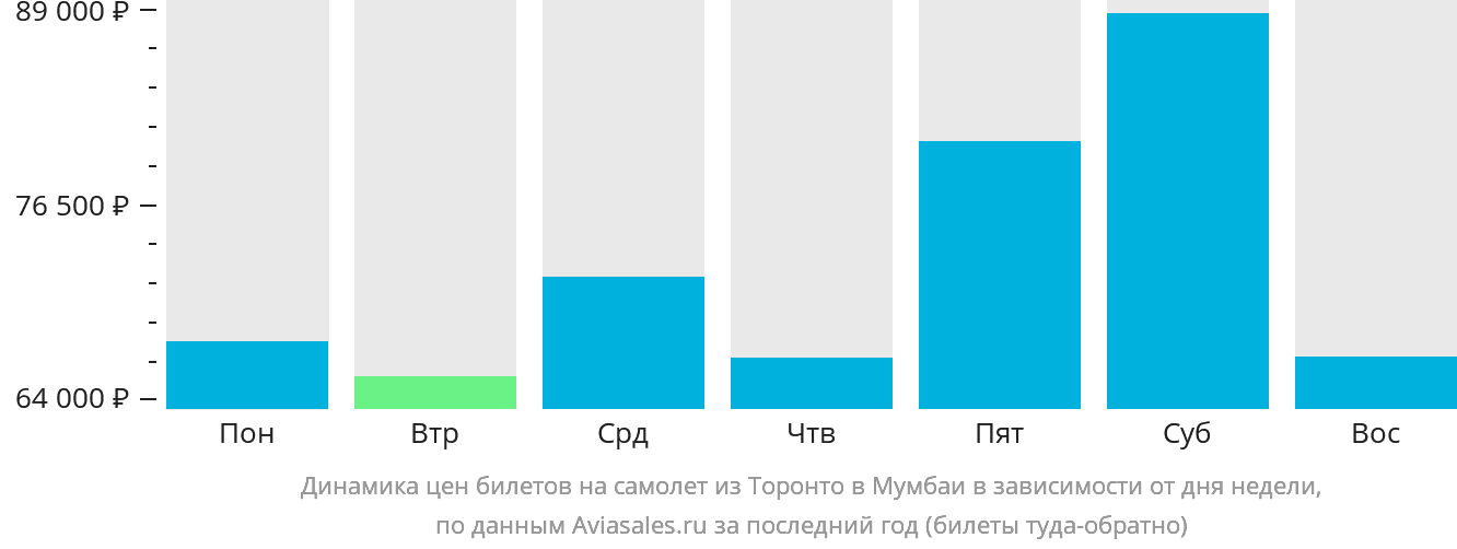 Динамика цен билетов на самолёт из Торонто в Мумбаи в зависимости от дня недели