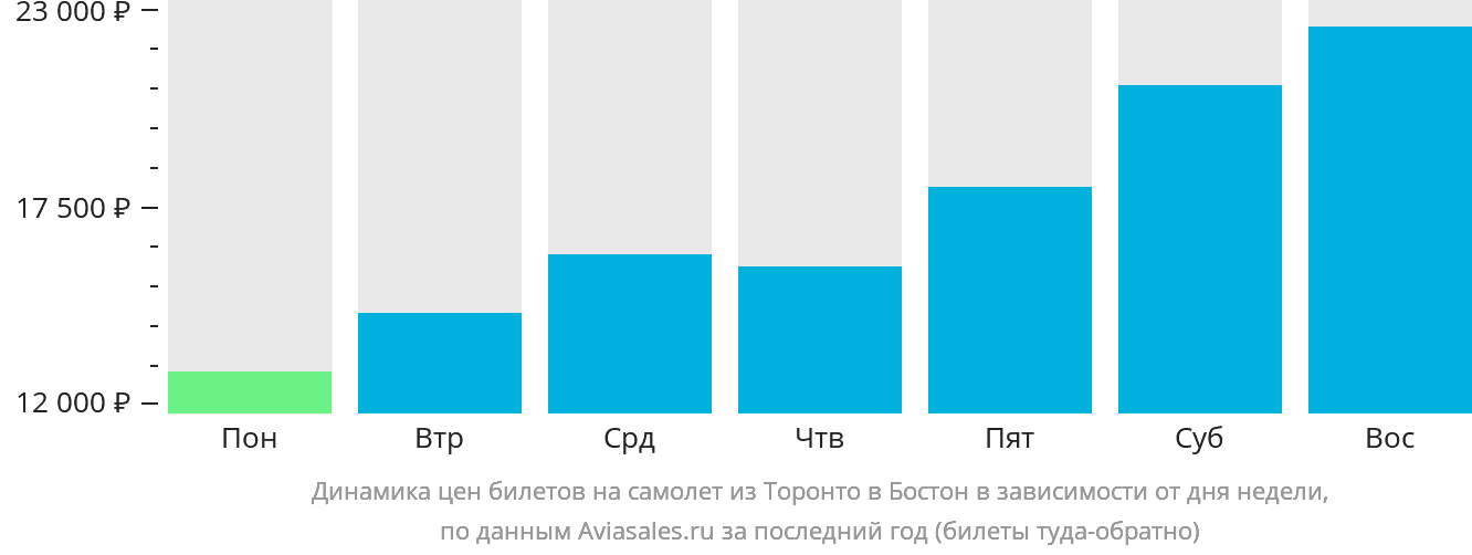 Динамика цен билетов на самолёт из Торонто в Бостон в зависимости от дня недели