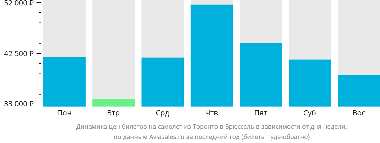 Динамика цен билетов на самолёт из Торонто в Брюссель в зависимости от дня недели