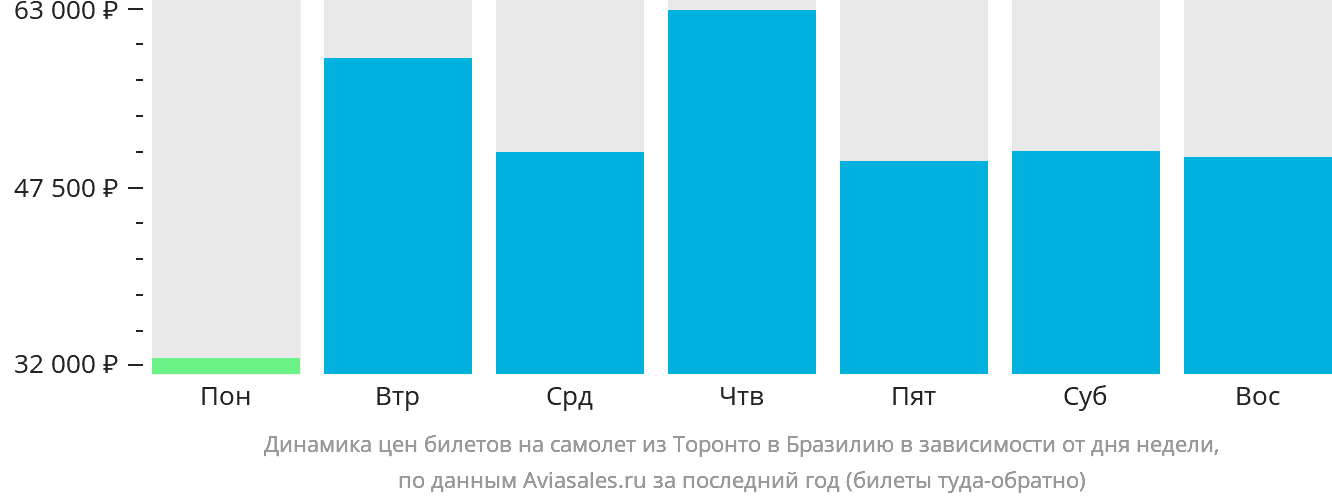 Динамика цен билетов на самолёт из Торонто в Бразилию в зависимости от дня недели