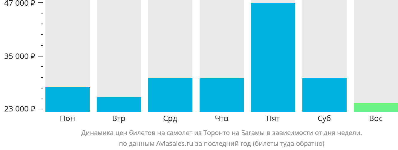 Динамика цен билетов на самолёт из Торонто на Багамы в зависимости от дня недели