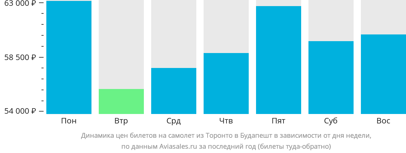 Динамика цен билетов на самолёт из Торонто в Будапешт в зависимости от дня недели