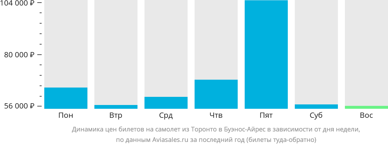 Динамика цен билетов на самолёт из Торонто в Буэнос-Айрес в зависимости от дня недели