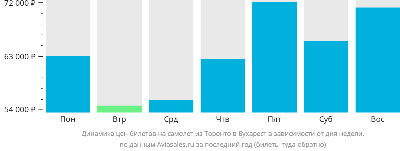 Динамика цен билетов на самолёт из Торонто в Бухарест в зависимости от дня недели
