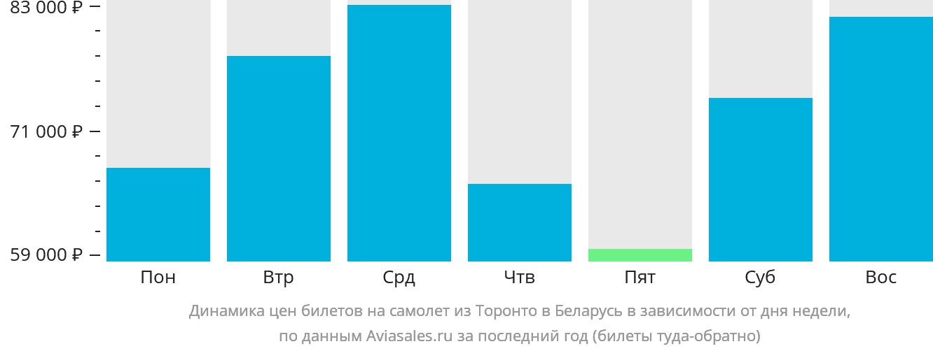 Динамика цен билетов на самолёт из Торонто в Беларусь в зависимости от дня недели