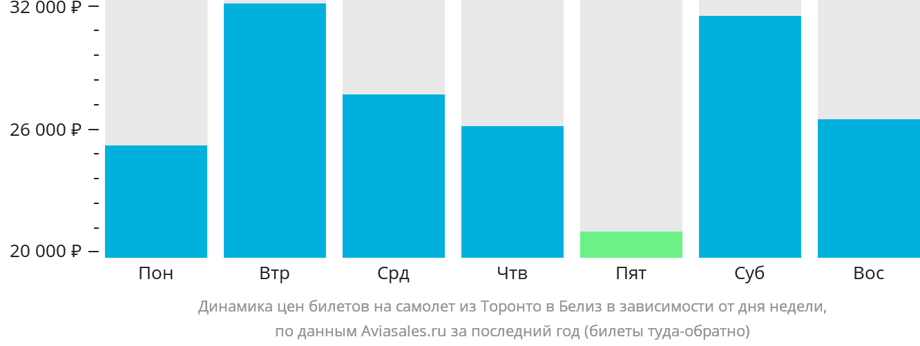 Динамика цен билетов на самолёт из Торонто в Белиз-Сити в зависимости от дня недели