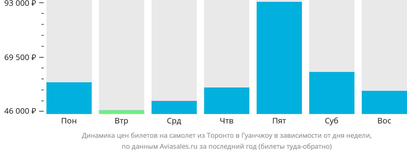 Динамика цен билетов на самолёт из Торонто в Гуанчжоу в зависимости от дня недели