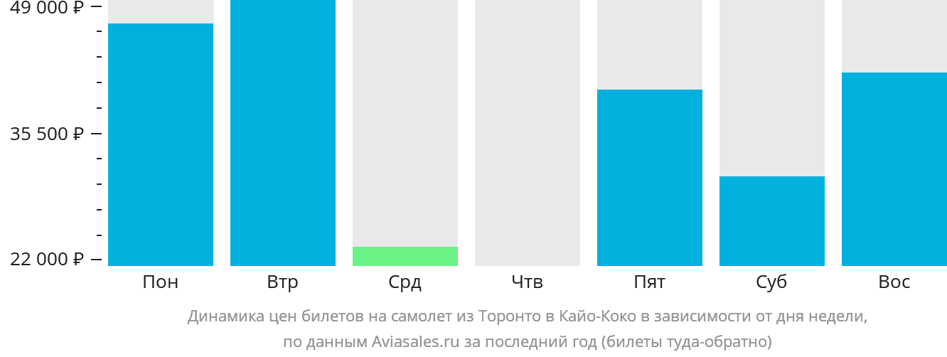 Динамика цен билетов на самолёт из Торонто в Кайо-Коко в зависимости от дня недели