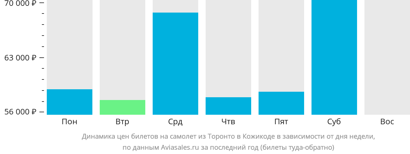 Динамика цен билетов на самолёт из Торонто в Кожикоде в зависимости от дня недели