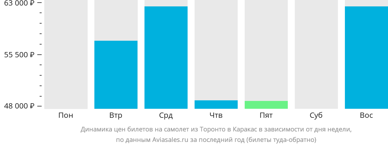 Динамика цен билетов на самолёт из Торонто в Каракас в зависимости от дня недели