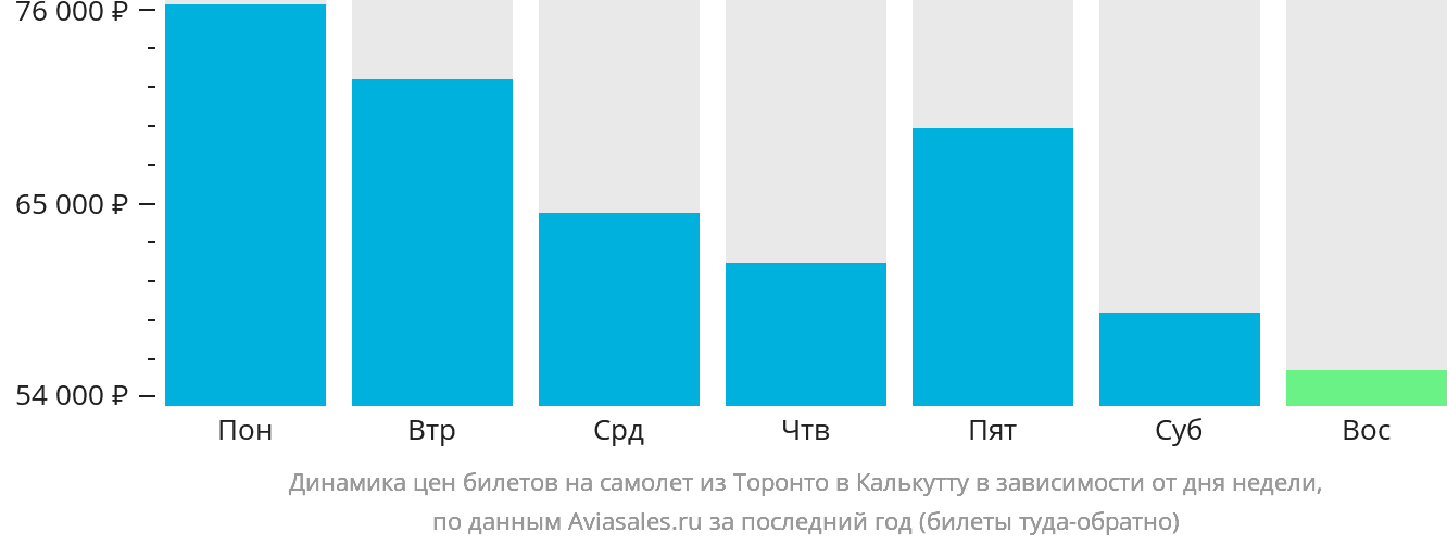 Динамика цен билетов на самолёт из Торонто в Калькутту в зависимости от дня недели