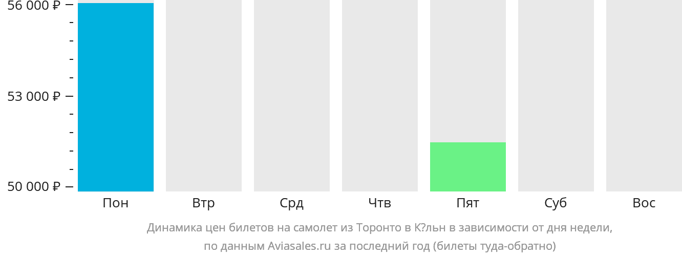 Динамика цен билетов на самолёт из Торонто в Кёльн в зависимости от дня недели