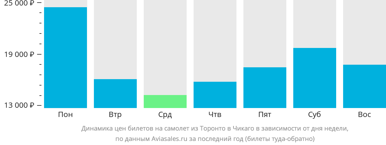 Динамика цен билетов на самолёт из Торонто в Чикаго в зависимости от дня недели