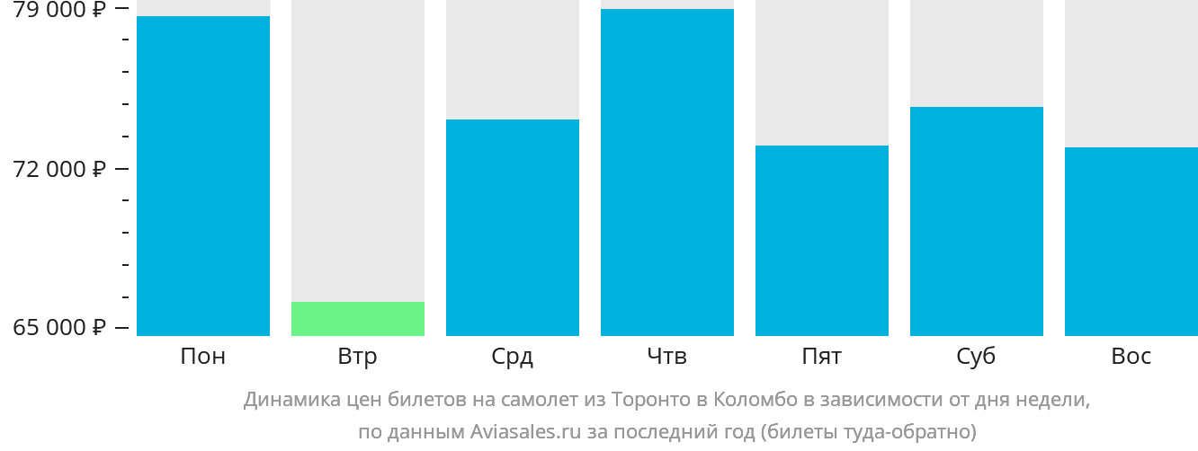 Динамика цен билетов на самолёт из Торонто в Коломбо в зависимости от дня недели