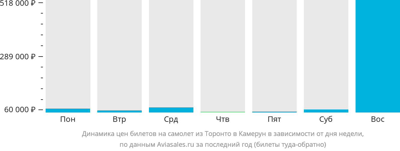Динамика цен билетов на самолёт из Торонто в Камерун в зависимости от дня недели