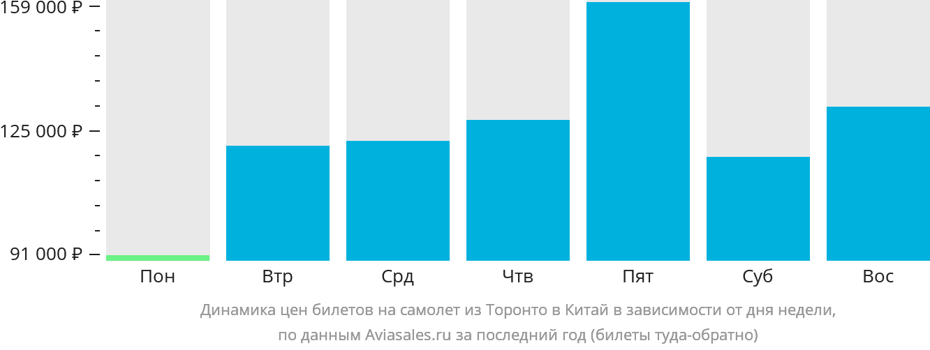 Динамика цен билетов на самолёт из Торонто в Китай в зависимости от дня недели