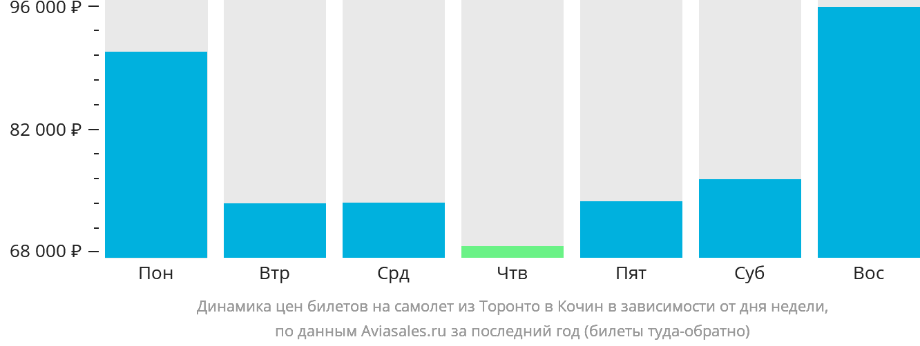 Динамика цен билетов на самолёт из Торонто в Кочин в зависимости от дня недели